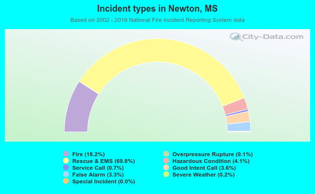 Incident types in Newton, MS