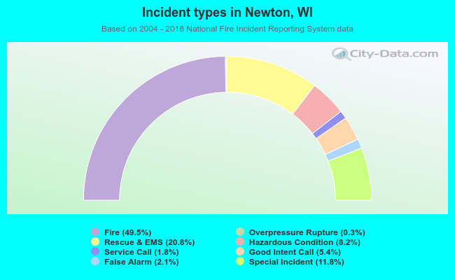 Incident types in Newton, WI