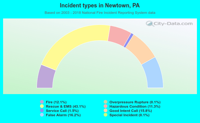 Incident types in Newtown, PA