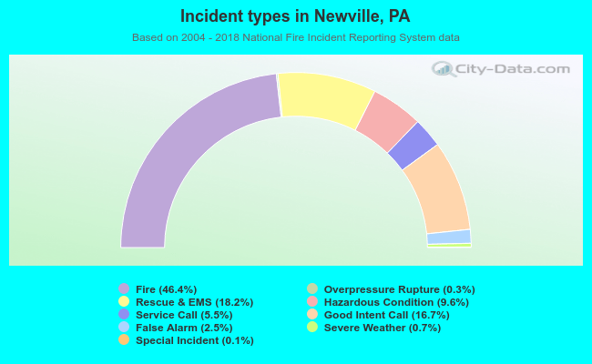 Incident types in Newville, PA