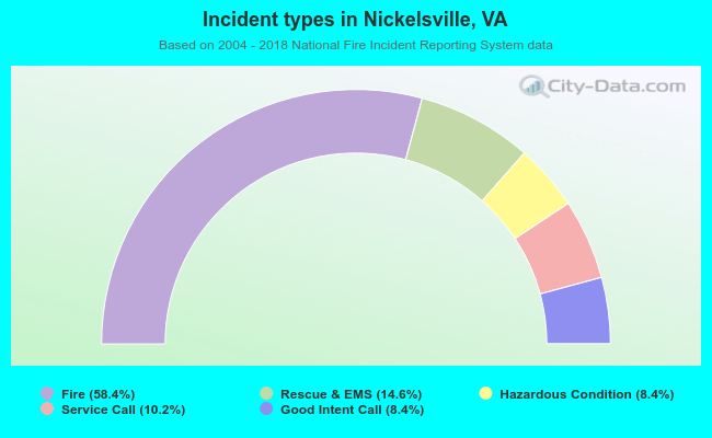 Incident types in Nickelsville, VA