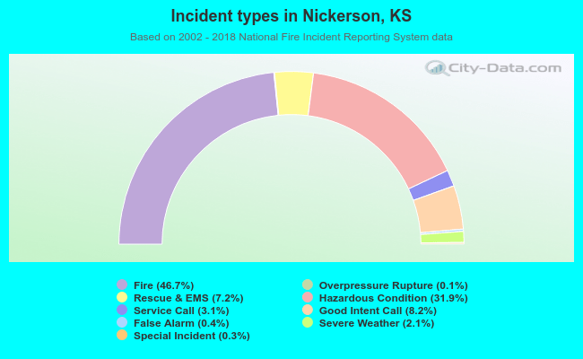 Incident types in Nickerson, KS
