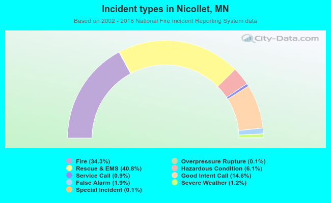 Incident types in Nicollet, MN