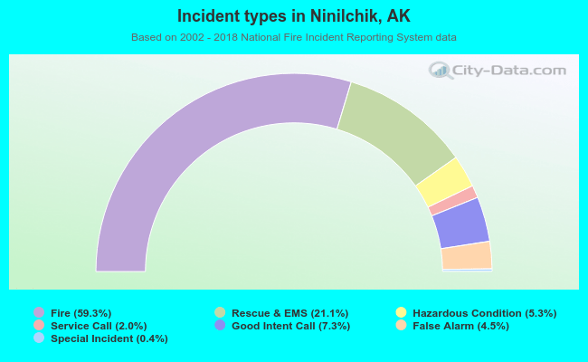 Incident types in Ninilchik, AK