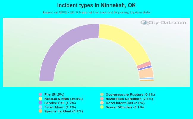 Incident types in Ninnekah, OK