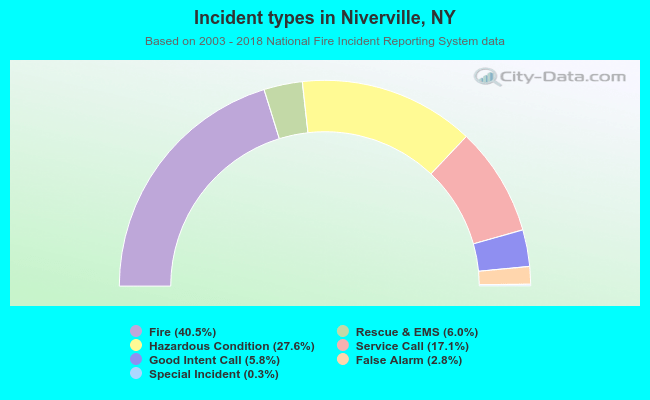 Incident types in Niverville, NY