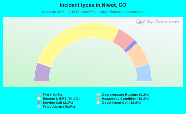 Incident types in Niwot, CO