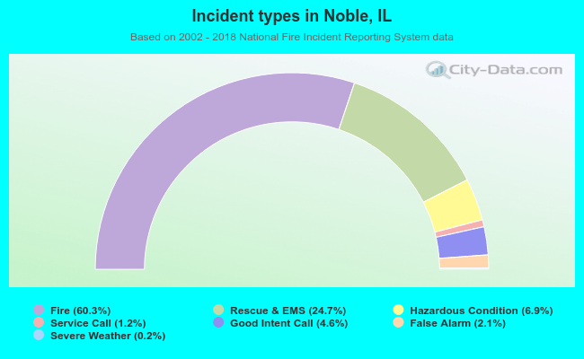 Incident types in Noble, IL