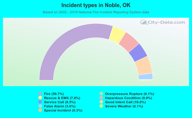 Incident types in Noble, OK