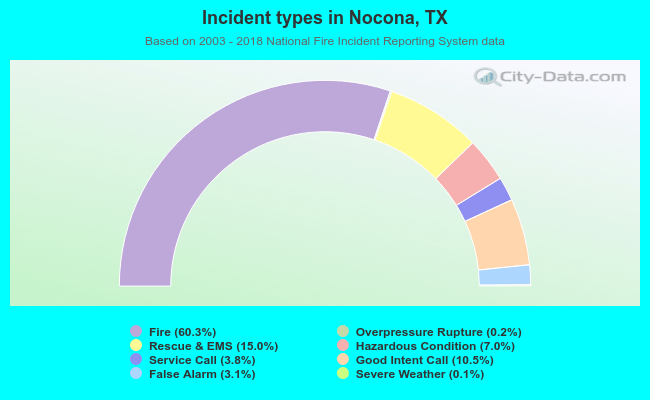Incident types in Nocona, TX