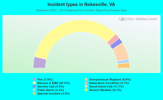 Incident types in Nokesville, VA