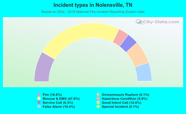 Incident types in Nolensville, TN