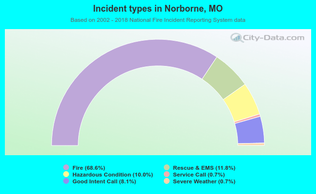 Incident types in Norborne, MO