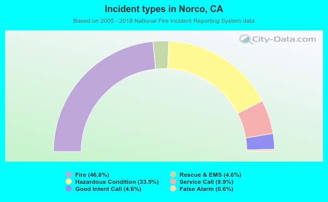 Incident types in Norco, CA