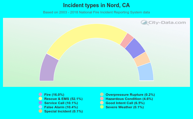 Incident types in Nord, CA