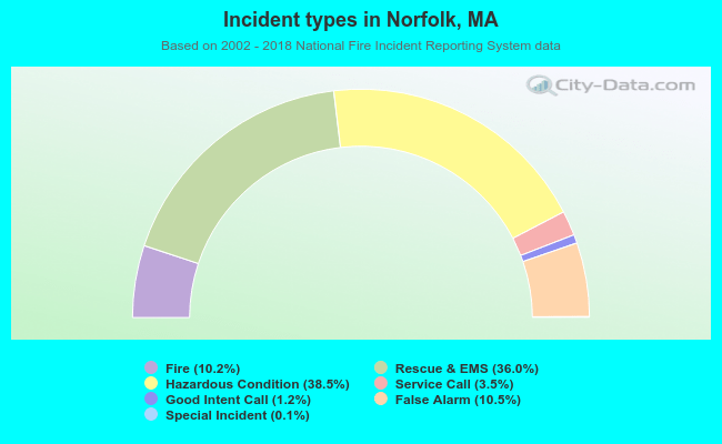 Incident types in Norfolk, MA