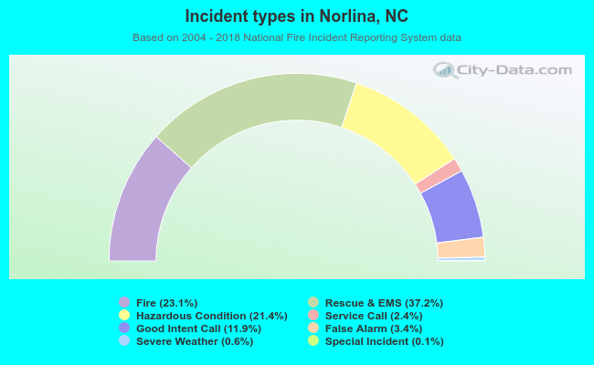 Incident types in Norlina, NC