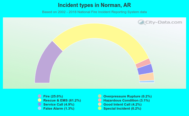 Incident types in Norman, AR