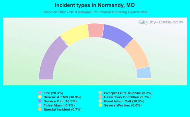 Incident types in Normandy, MO
