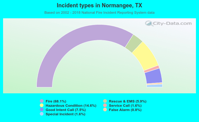 Incident types in Normangee, TX
