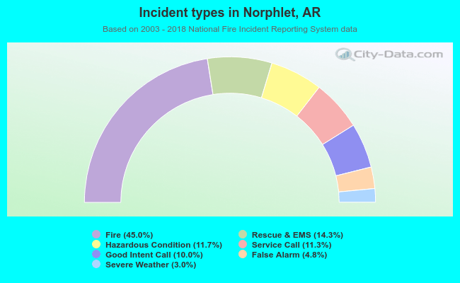 Incident types in Norphlet, AR