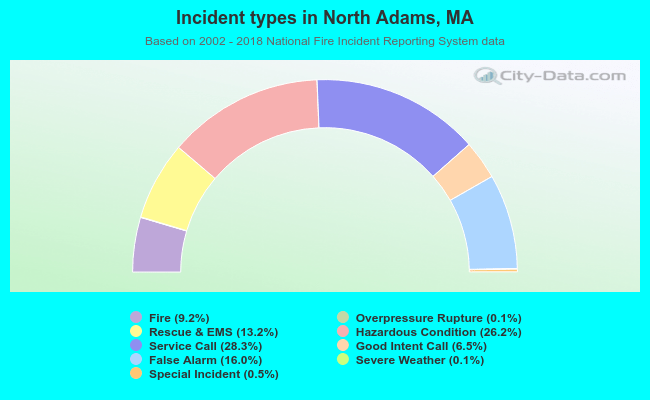 Incident types in North Adams, MA