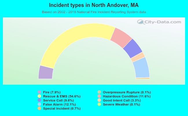 Incident types in North Andover, MA