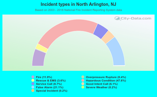Incident types in North Arlington, NJ