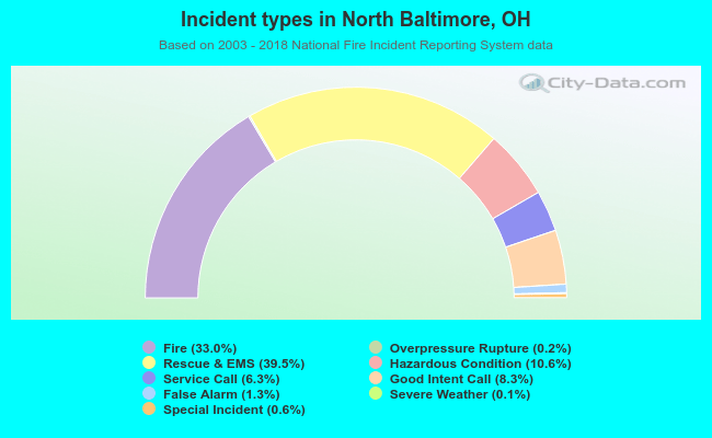 Incident types in North Baltimore, OH