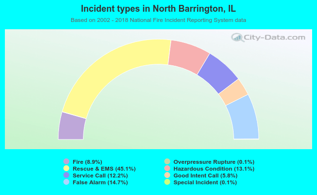 Incident types in North Barrington, IL