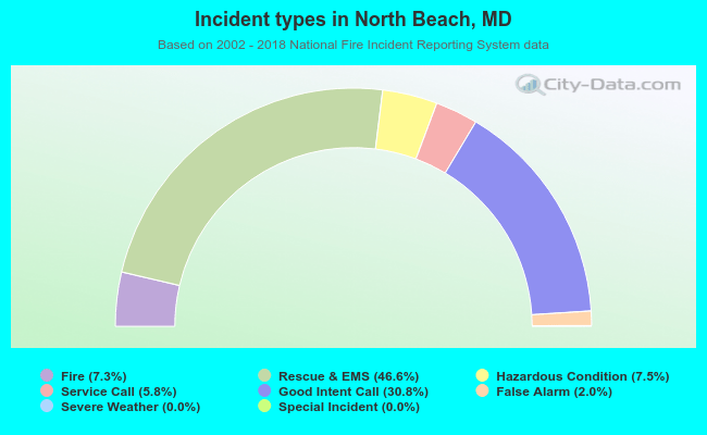 Incident types in North Beach, MD