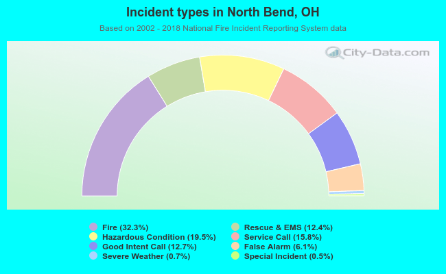 Incident types in North Bend, OH