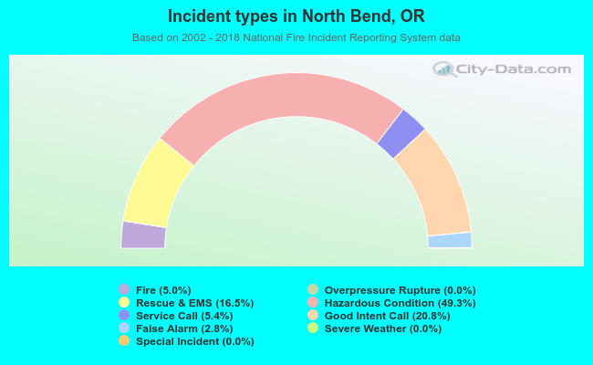 Incident types in North Bend, OR