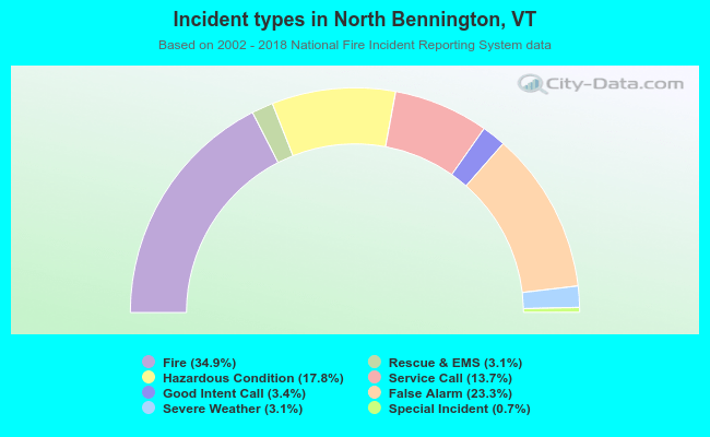 Incident types in North Bennington, VT