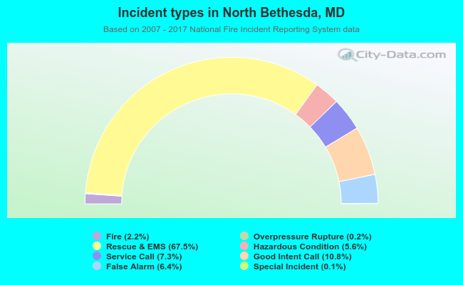 Incident types in North Bethesda, MD