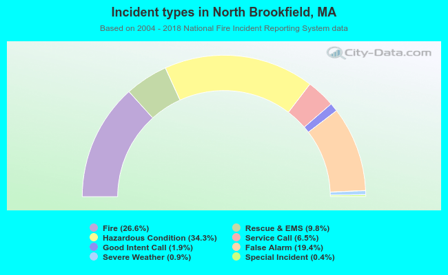 Incident types in North Brookfield, MA