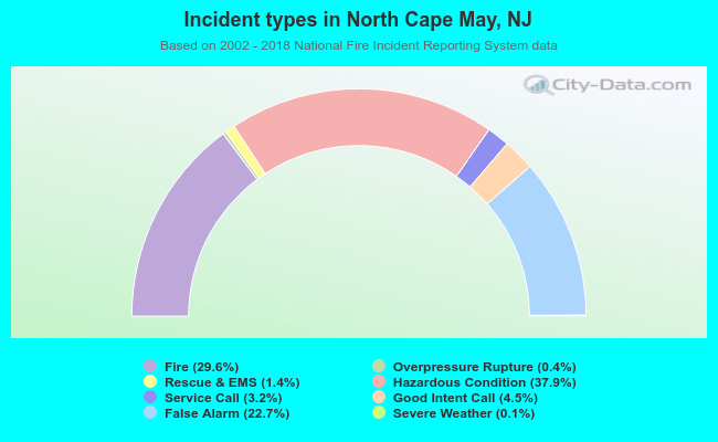 Incident types in North Cape May, NJ