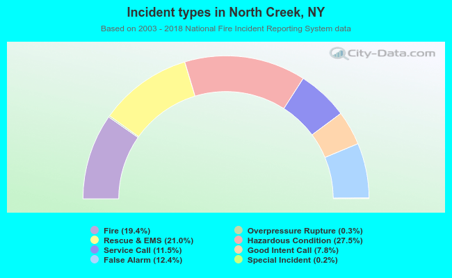 Incident types in North Creek, NY