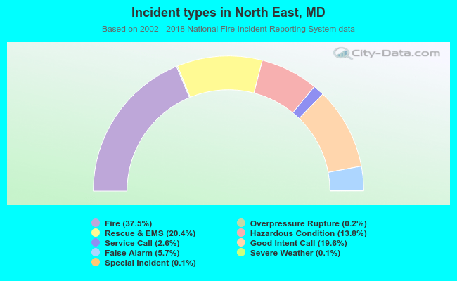 Incident types in North East, MD