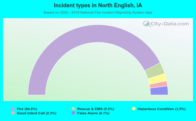 Incident types in North English, IA