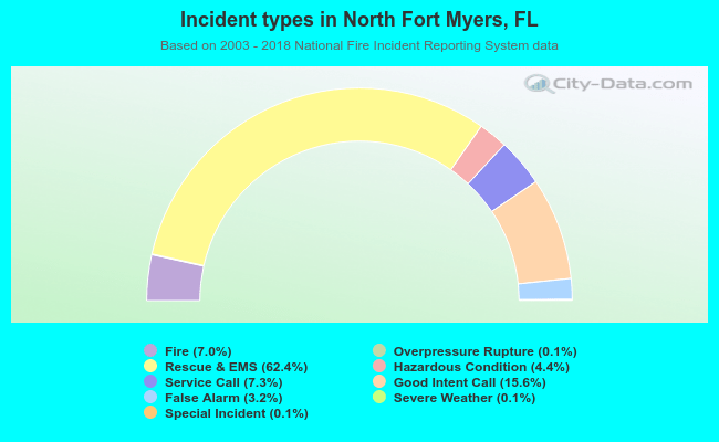 Incident types in North Fort Myers, FL