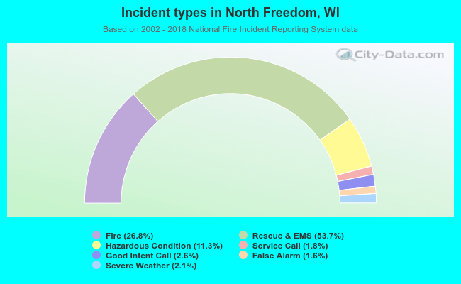 Incident types in North Freedom, WI