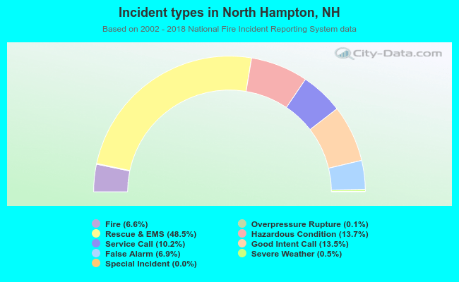 Incident types in North Hampton, NH