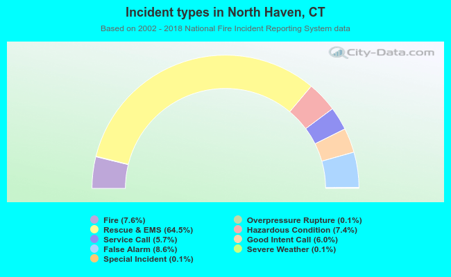 Incident types in North Haven, CT