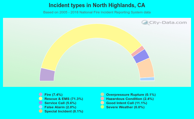Incident types in North Highlands, CA