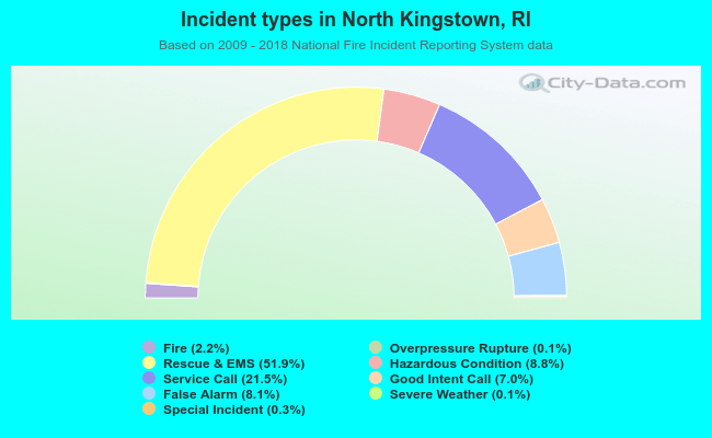 Incident types in North Kingstown, RI