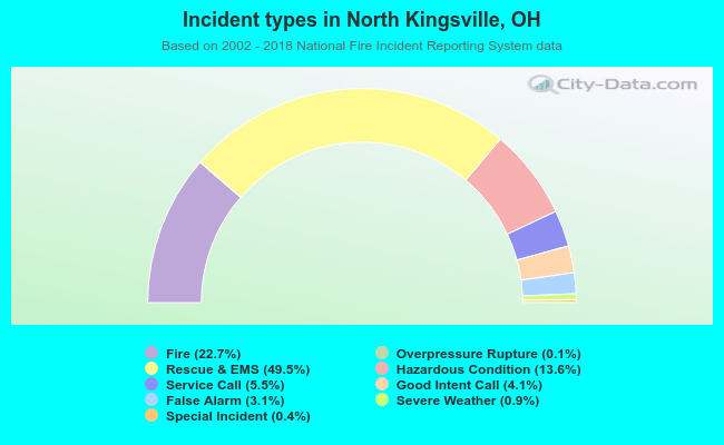 Incident types in North Kingsville, OH