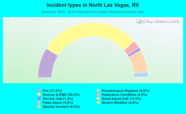 Incident types in North Las Vegas, NV