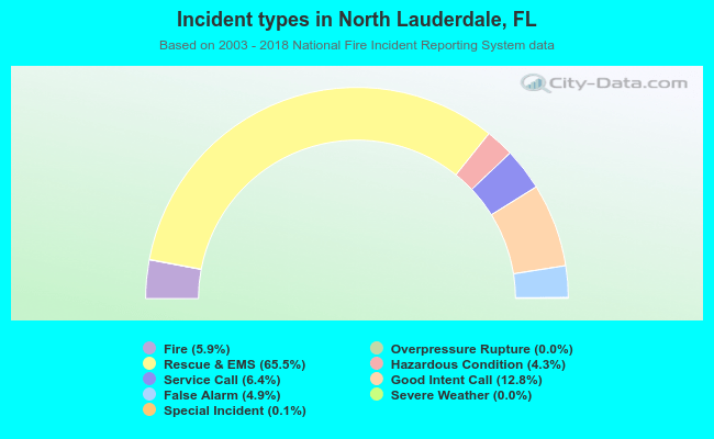 Incident types in North Lauderdale, FL