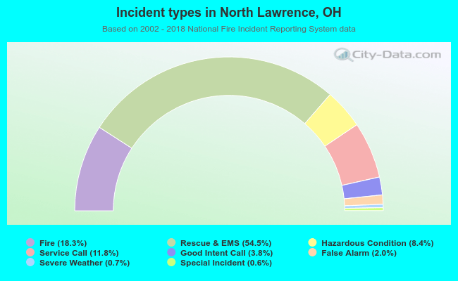 Incident types in North Lawrence, OH